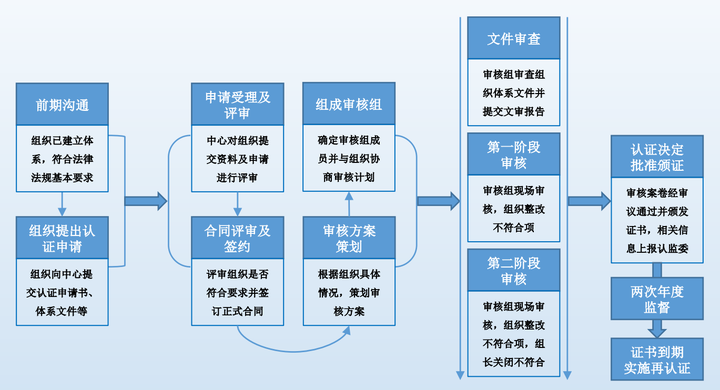 公司认证体系什么意思_体系认证公司工作怎么样_认证体系怎么做